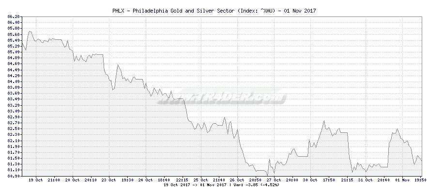 PHLX - Philadelphia Gold and Silver Sector -  [Ticker: ^XAU] chart